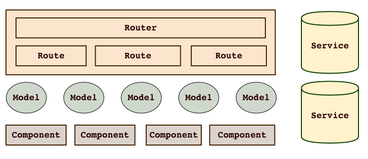 Getting Started with Ember